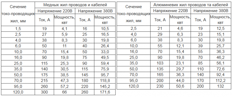 Расчет заполняемости кабель канала